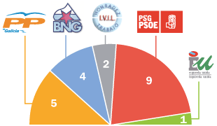 Os resultados en 2003